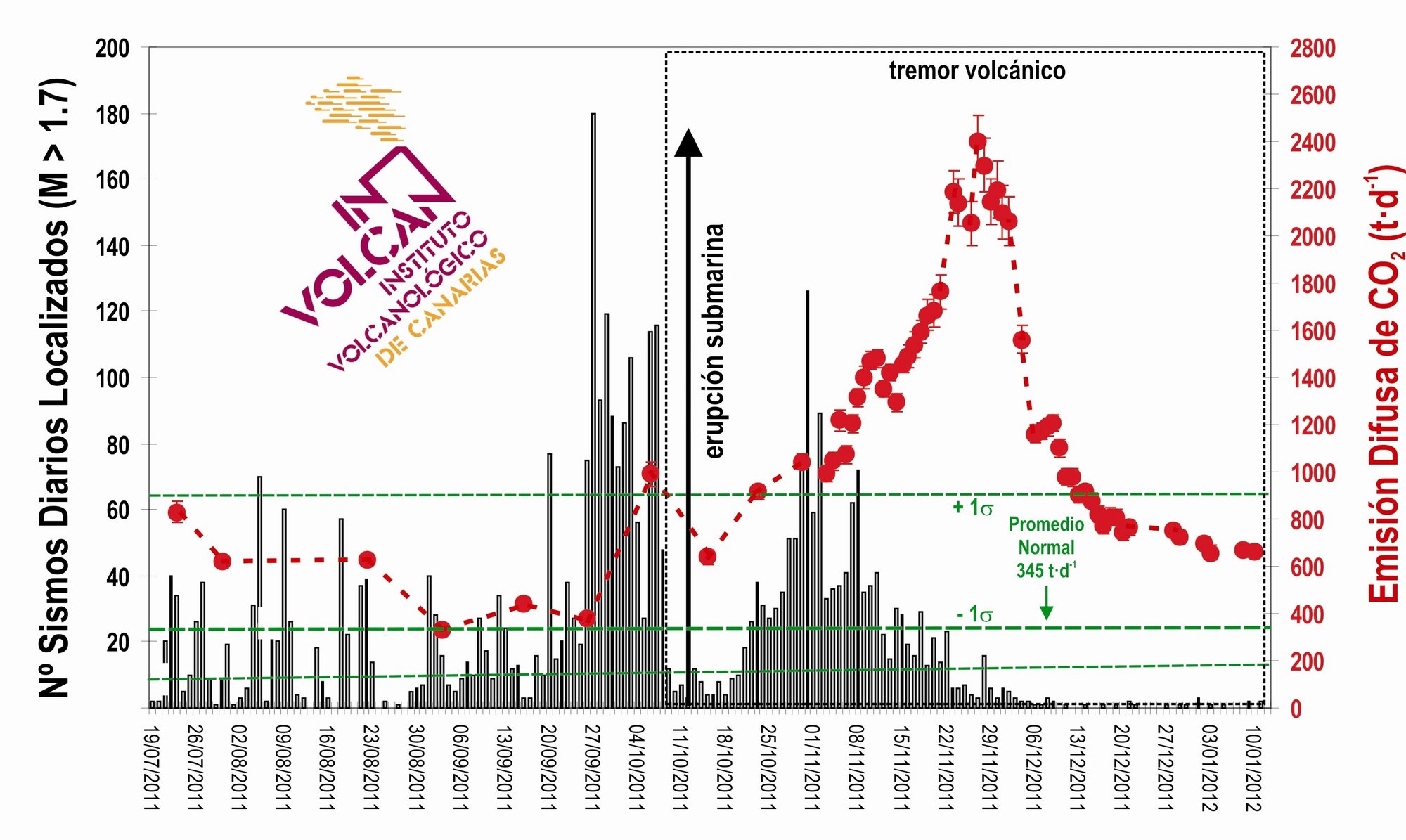 La emisión difusa de dióxido de carbono a la atmósfera por el volcán de El Hierro sigue a la baja