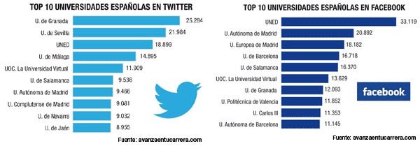 La Universidad de Granada y la UNED son las más activas en las redes sociales