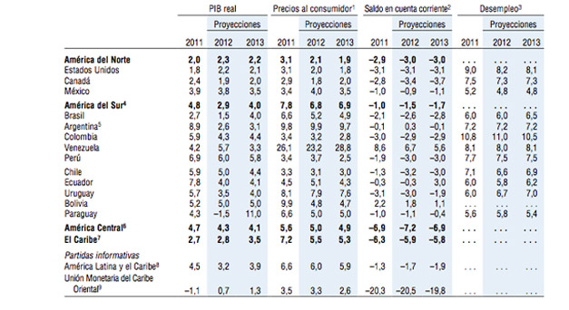 El FMI empeora sus previsiones sobre la economía española