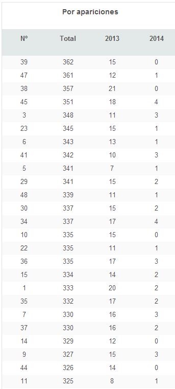 Los números que más han aparecido en la combinación ganadora de la Primitiva son: 3, 23, 38, 39, 45,47