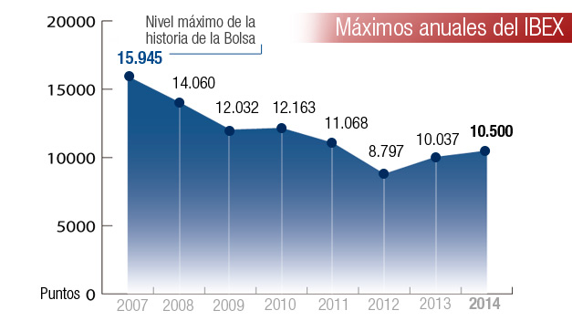 El Ibex celebra el consenso en el BCE en máximos de 2011