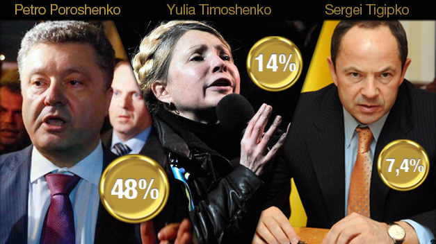 Petro Poroshenko se perfila como el futuro presidente de Ucrania según las encuestas
