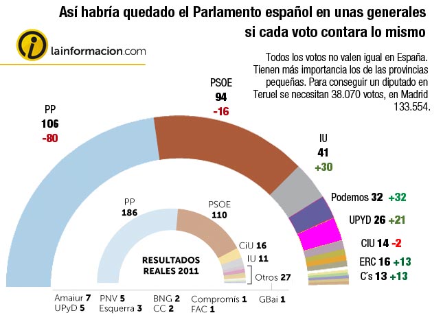 »Podemos» tendría 32 diputados en el Congreso si cada voto valiera lo mismo