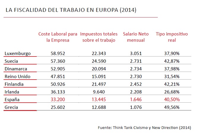 La fiscalidad española fomenta el mileurismo