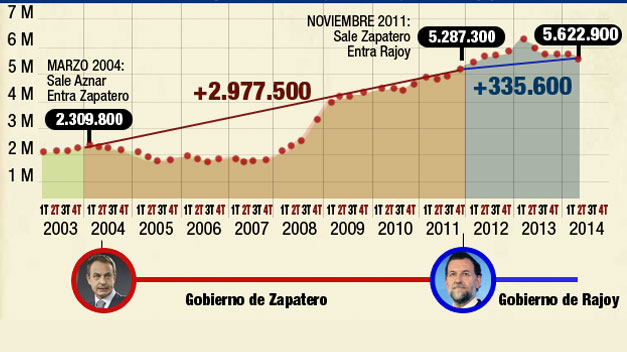 Desde que Rajoy llegó al Gobierno el número de parados ha aumentado en 335.600 personas