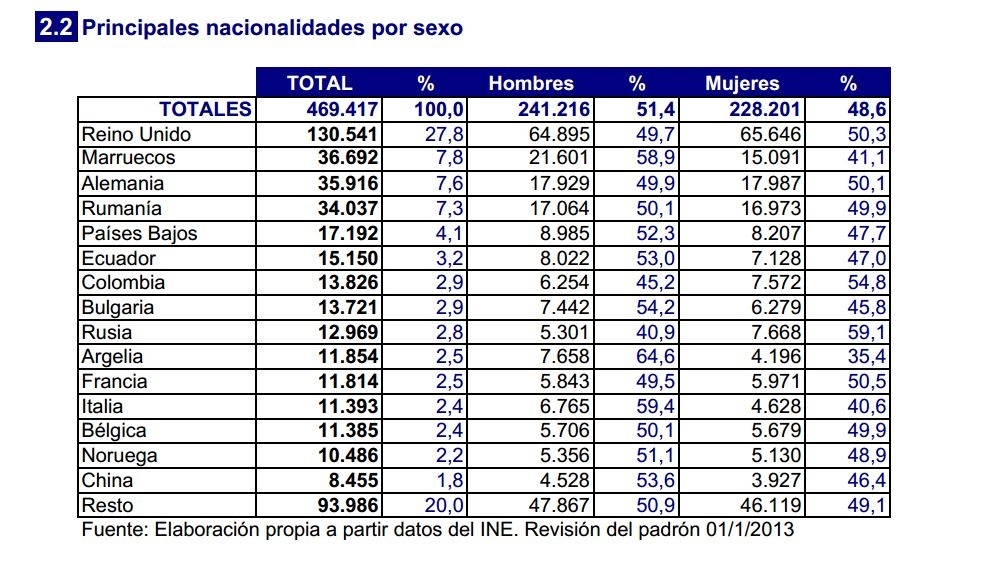 Uno de cada cinco residentes en Alicante ha nacido fuera de España, según un informe del Obispado
