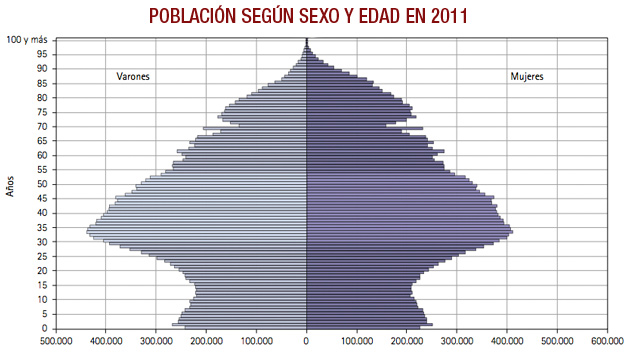 En 2050 España será un país de mayores y habrá 5 millones menos de personas