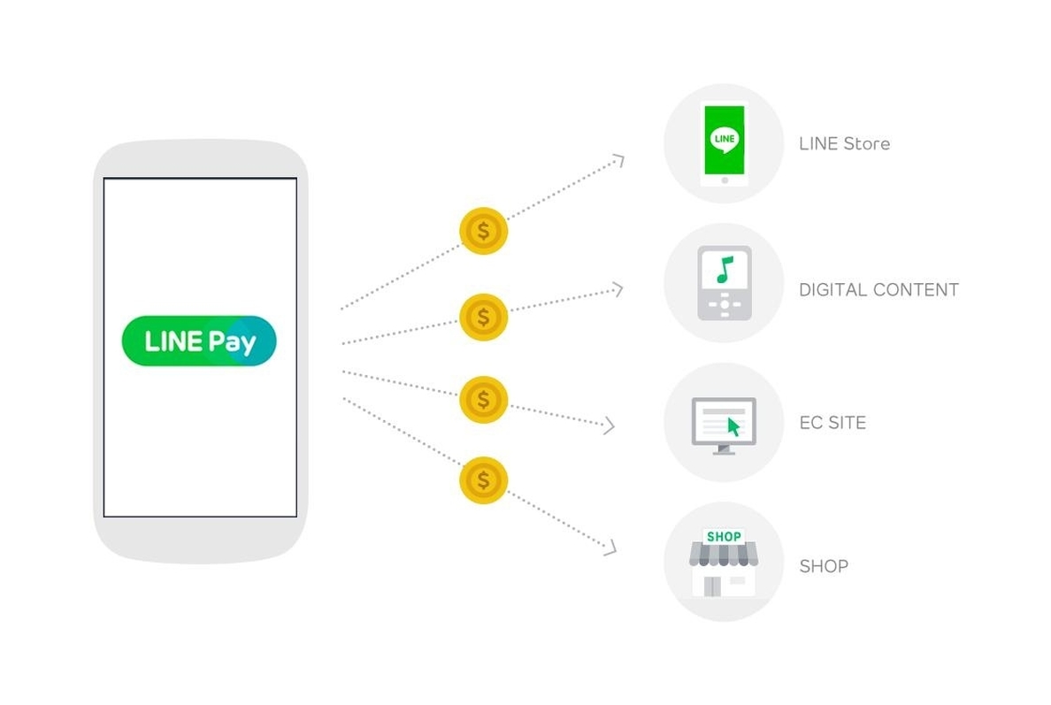 Line lanza su propio servicio de pago por móvil: Line Pay
