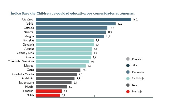 País Vasco y Madrid, regiones más equitativas en Educación, frente a Canarias y Melilla, según Save the Children
