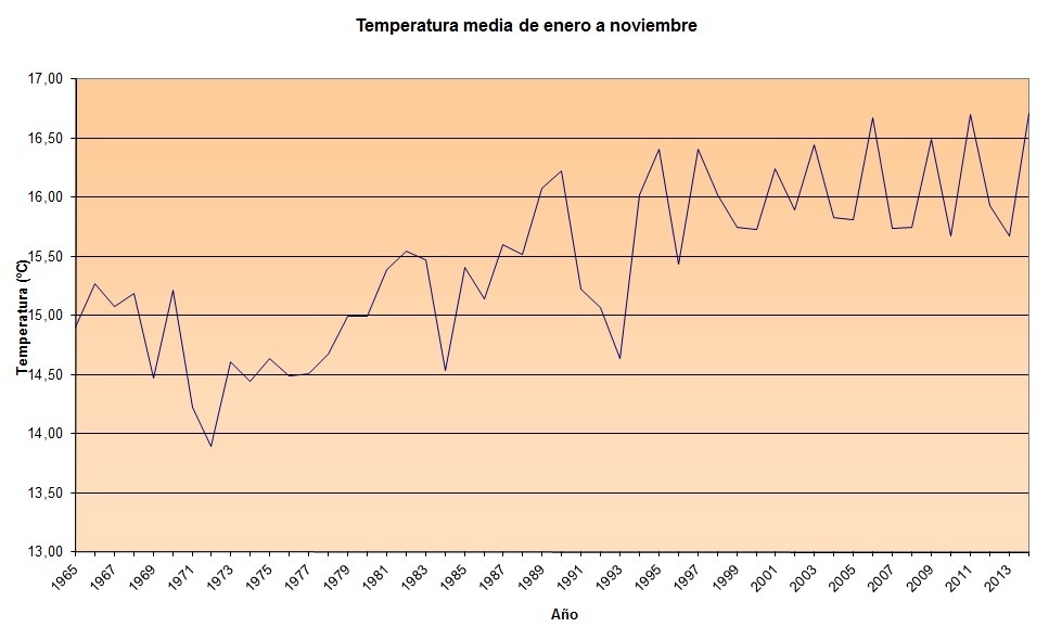 La temperatura media ha subido en España 2,82ºC desde 1971 y 2015 puede ser el más cálido de la serie