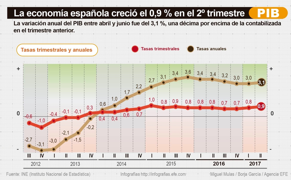 La economía española creció el 0,9 % en el segundo trimestre