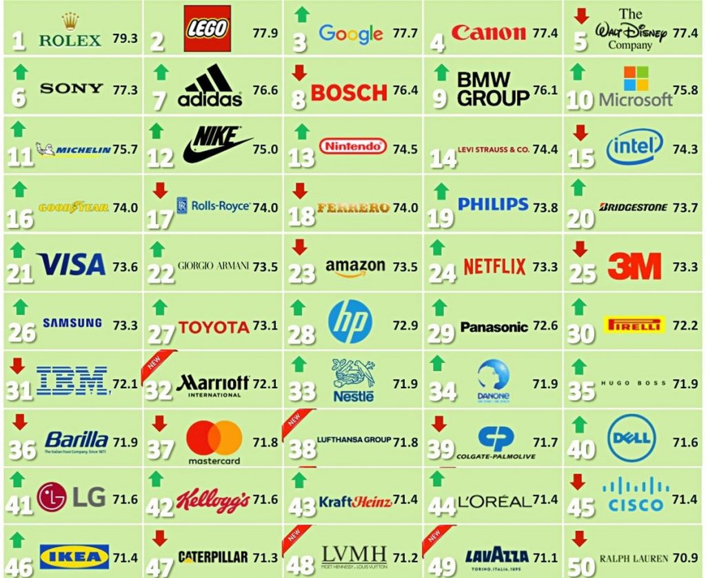 Rolex, Lego y Google son las compañías con mayor reputación del mundo, según el Global RepTrak 100