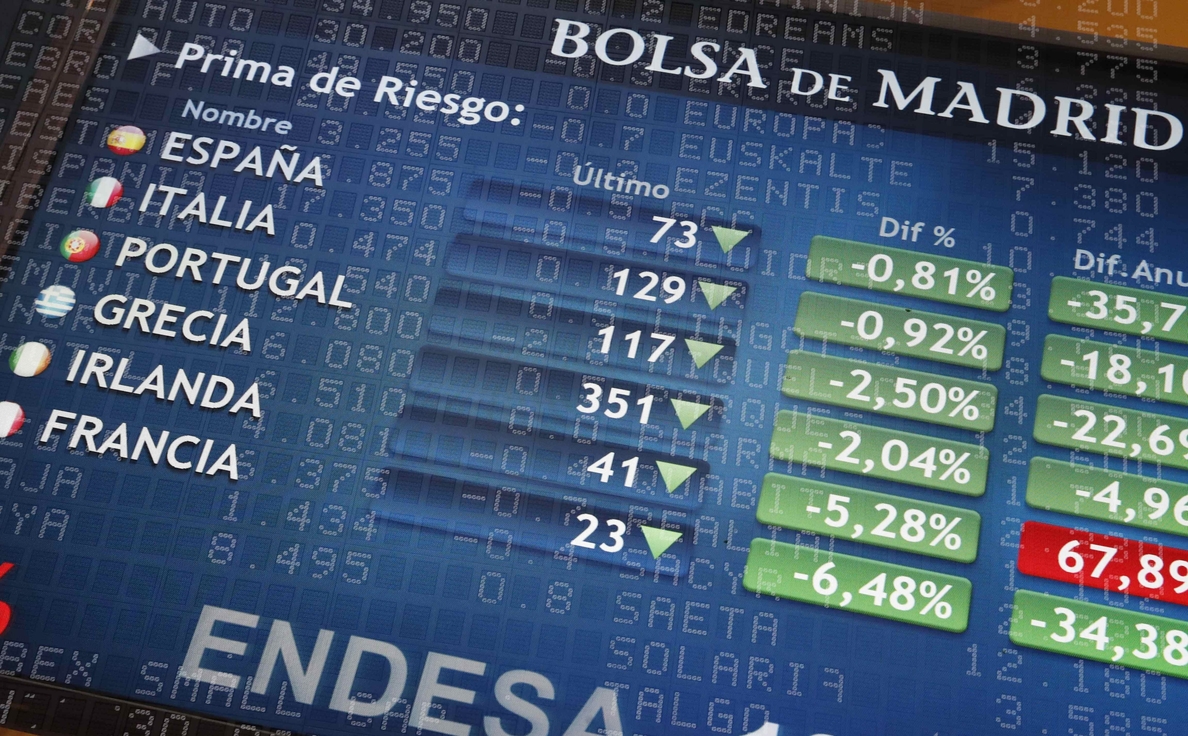 La prima de riesgo española baja a 72 puntos pese al repunte de los bonos