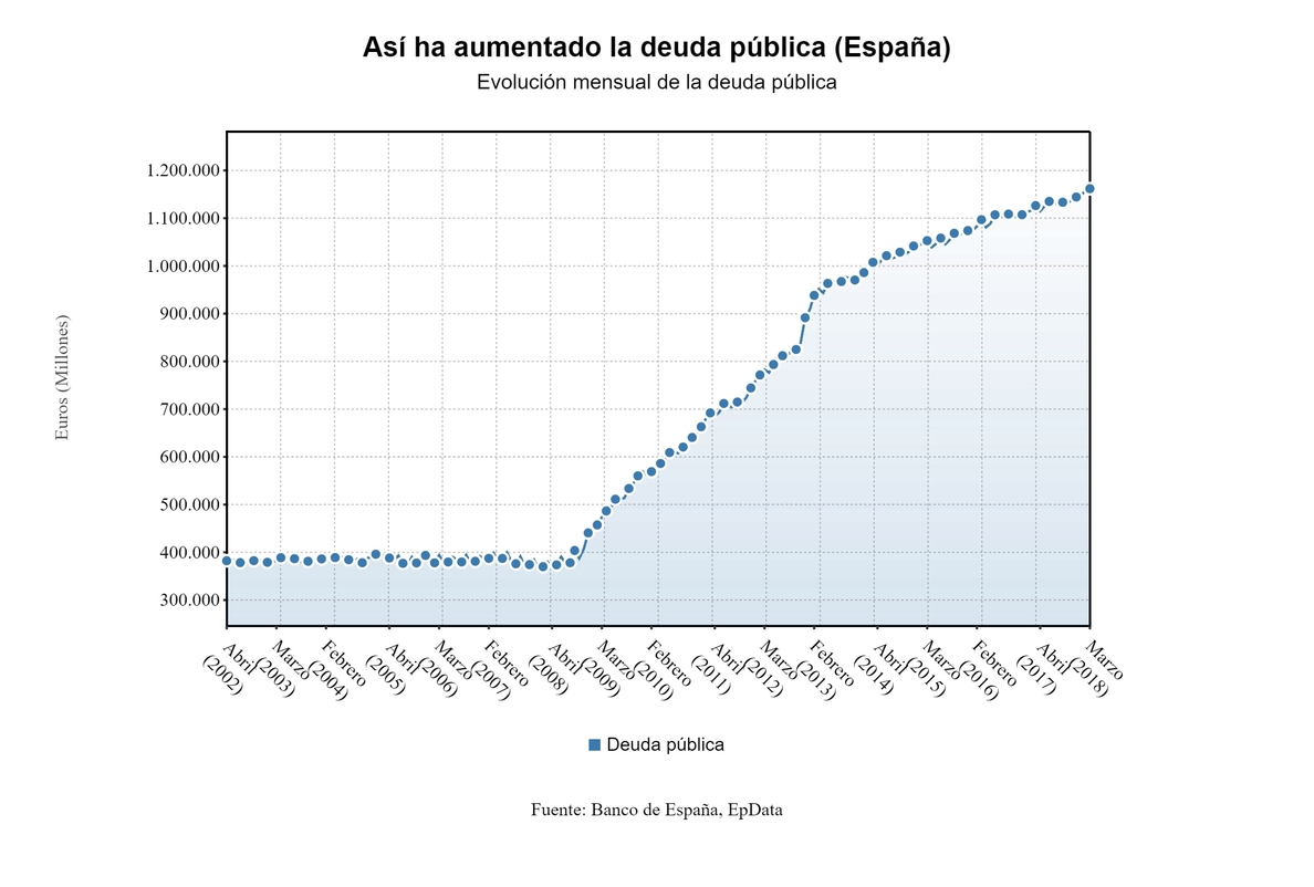 (AMP)La deuda pública alcanza nuevo máximo al subir en 3.371 millones en marzo y se sitúa en el 98,78% del PIB