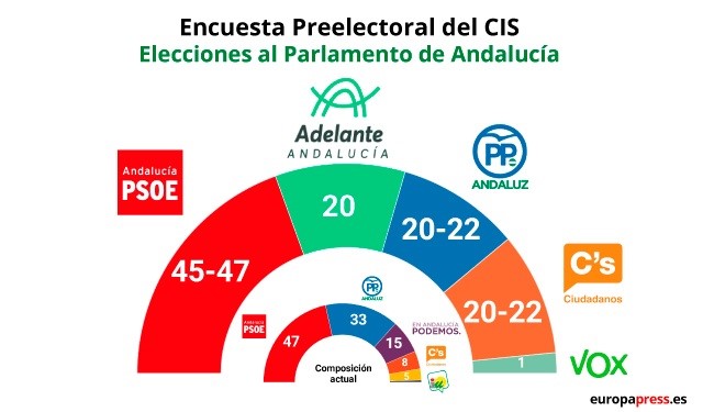 Los resultados contradicen la encuesta del CIS, que no previó la caída del PSOE ni la fuerza de Vox