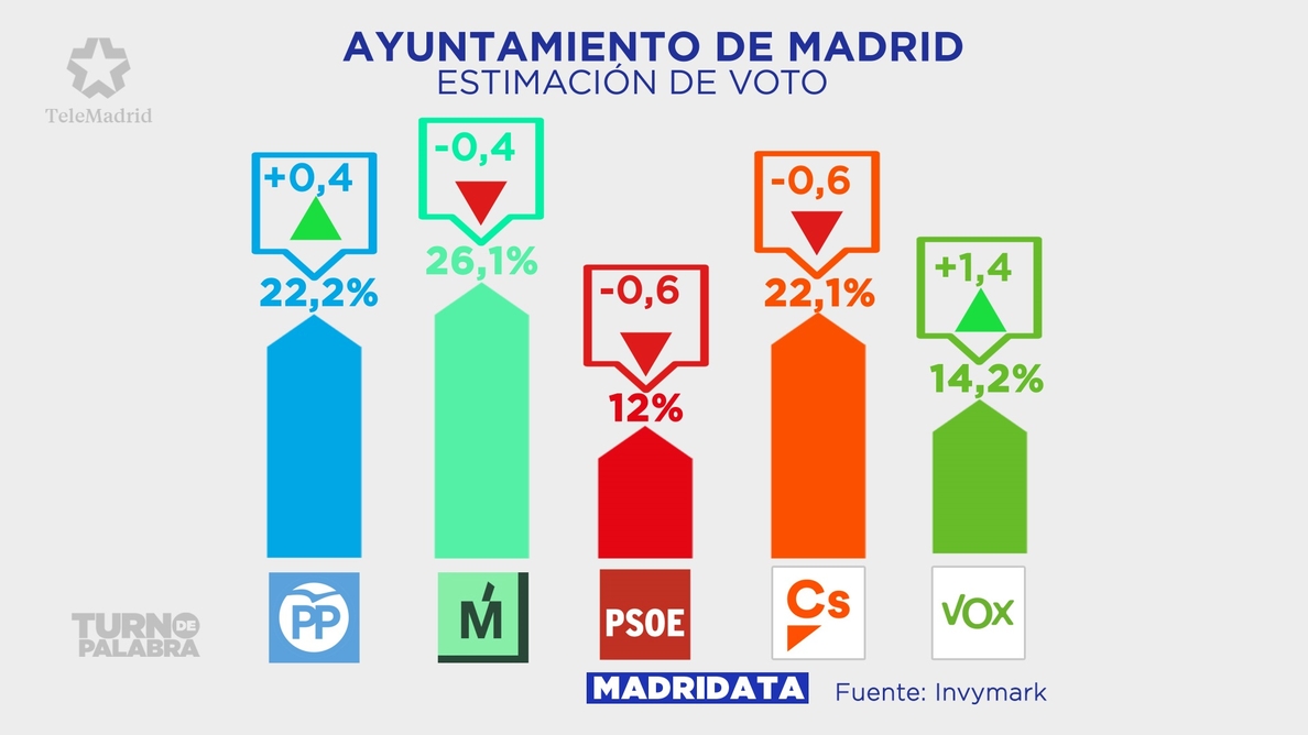 PP y Cs empatan con un 22% de estimación de voto en Madrid, donde Carmena gana con el 26%, según encuesta de Telemadrid
