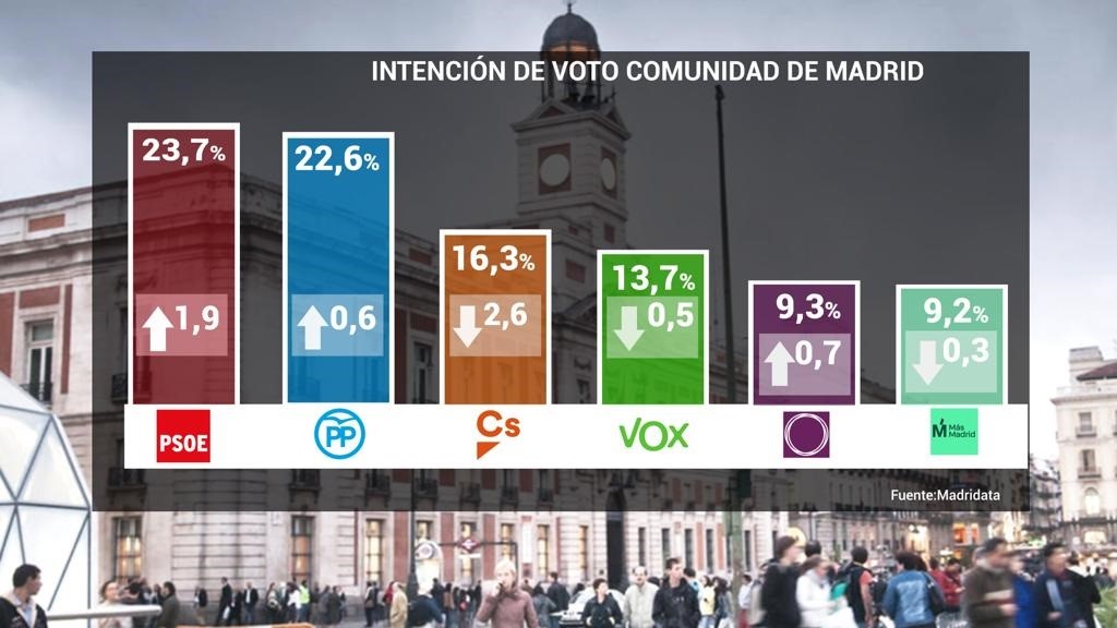 PSOE ganaría el 26M en Madrid con un 23,7%, PP sube 6 décimas y Podemos y Más Madrid empatan en intención de voto