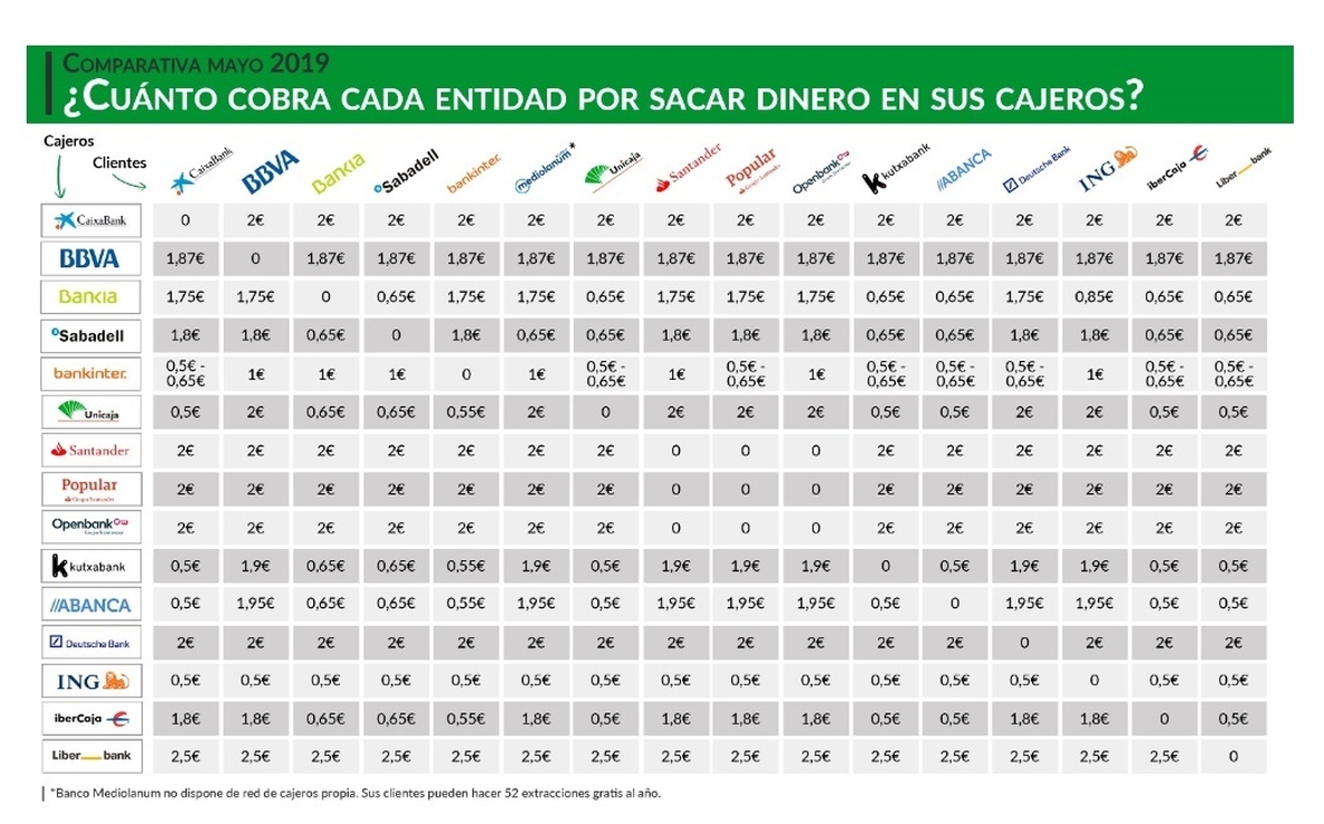 ING tiene los cajeros más baratos y Liberbank los más caros, según iAhorro