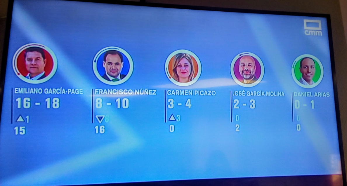 PSOE podría ganar C-LM con mayoría absoluta, PP se queda entre 8-10 escaños, Cs entre 3-4, Unidas 2-3 y Vox 0-1