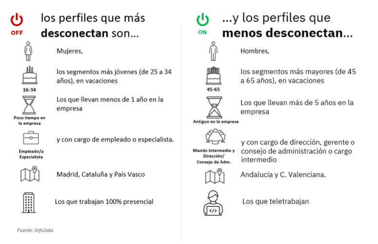 La desconexión digital mejora, pero el 72% de los trabajadores españoles sigue sin alcanzarla fuera del horario laboral