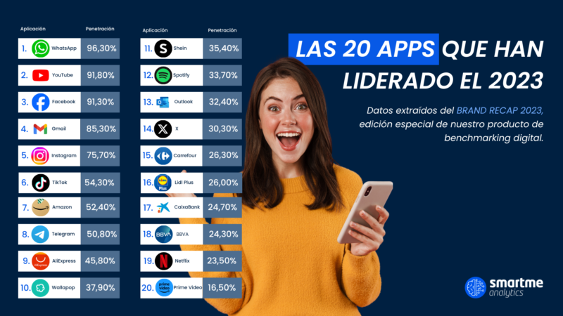 Un informe revela las 20 apps más utilizadas por los españoles en 2023