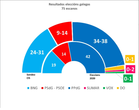 El PP perdería la mayoría absoluta en Galicia, según el CIS