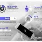 Los menores españoles pasan más de 1 hora y media diaria en TikTok, y algunos ya lo señalan como su buscador favorito por delante de Google